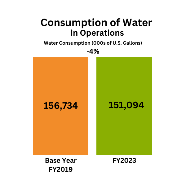 2023 Water Consumption