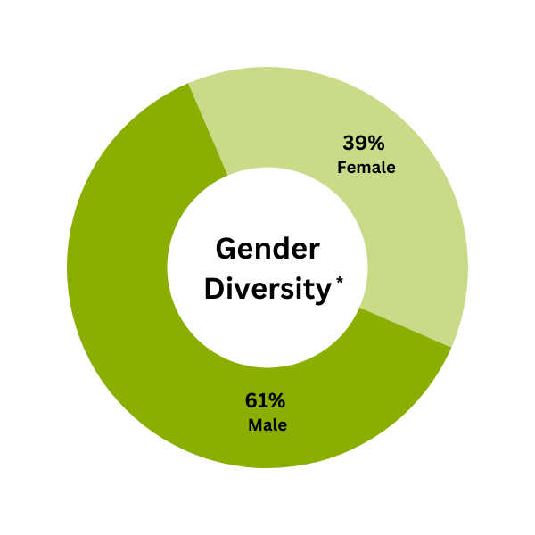 2024 Gender Diversity